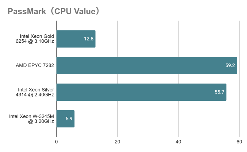 Xeon Silver 4314とは?スペックや性能、ベンチマークまで徹底 Xeon Silver 4314とは?スペックや性能、ベンチマークまで徹底